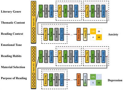 Multilayer perceptron-based literature reading preferences predict anxiety and depression in university students